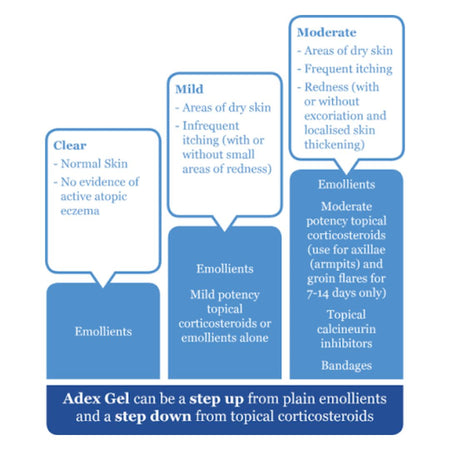 A blue and white informational chart about eczema severity and treatment options, with boxes labeled Clear, Mild, and Moderate and text mentioning emollients, topical corticosteroids, and bandages.