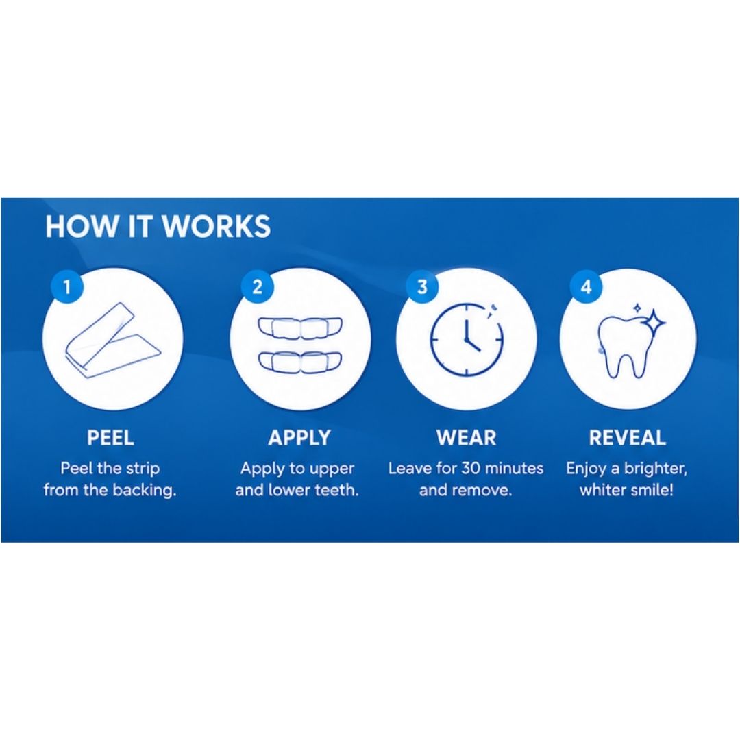 Beam Teeth Whitening Strips 7 Applications 'HOW IT WORKS' graphic on a blue background