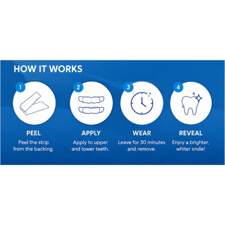 Beam Teeth Whitening Strips 7 Applications 'HOW IT WORKS' graphic on a blue background