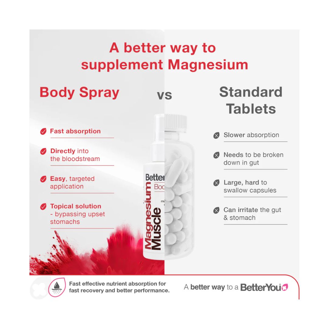 Better You Magnesium Muscle Body Spray benefits vs tablets graphic