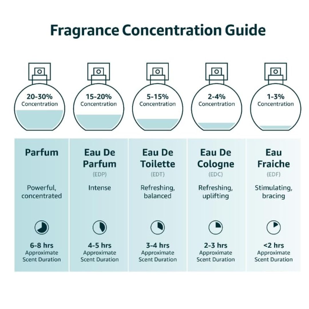 A fragrance concentration guide infographic comparing different scent types: Parfum, Eau De Parfum, Eau De Toilette, Eau De Cologne, and Eau Fraiche. It shows dropper-style bottles with concentration percentages ranging from 1-3% to 20-30%, with approximate scent durations listed below each type.