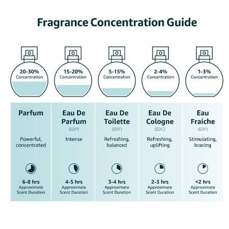 A fragrance concentration guide infographic comparing different scent types: Parfum, Eau De Parfum, Eau De Toilette, Eau De Cologne, and Eau Fraiche. It shows dropper-style bottles with concentration percentages ranging from 1-3% to 20-30%, with approximate scent durations listed below each type.