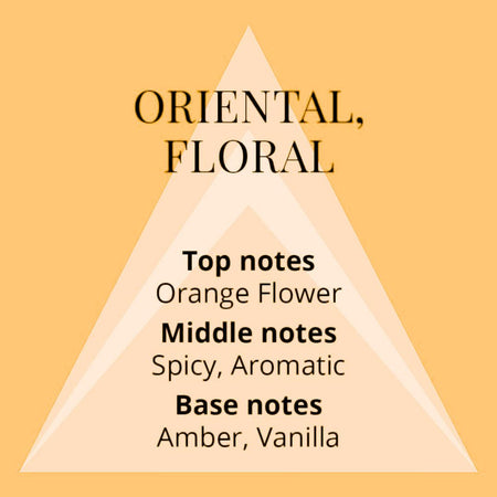 A digital graphic with a warm yellow-orange background and a large pale peach triangle in the center. Black serif text reads 'ORIENTAL, FLORAL' at the top, with 'Top notes Orange Flower,' 'Middle notes Spicy, Aromatic,' and 'Base notes Amber, Vanilla' listed below.