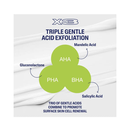 An informational graphic for X3 Triple Gentle Acid Exfoliation, showing three overlapping light green circles labeled AHA, PHA, and BHA with text pointing to Mandelic Acid, Gluconolactone, and Salicylic Acid on a white background.