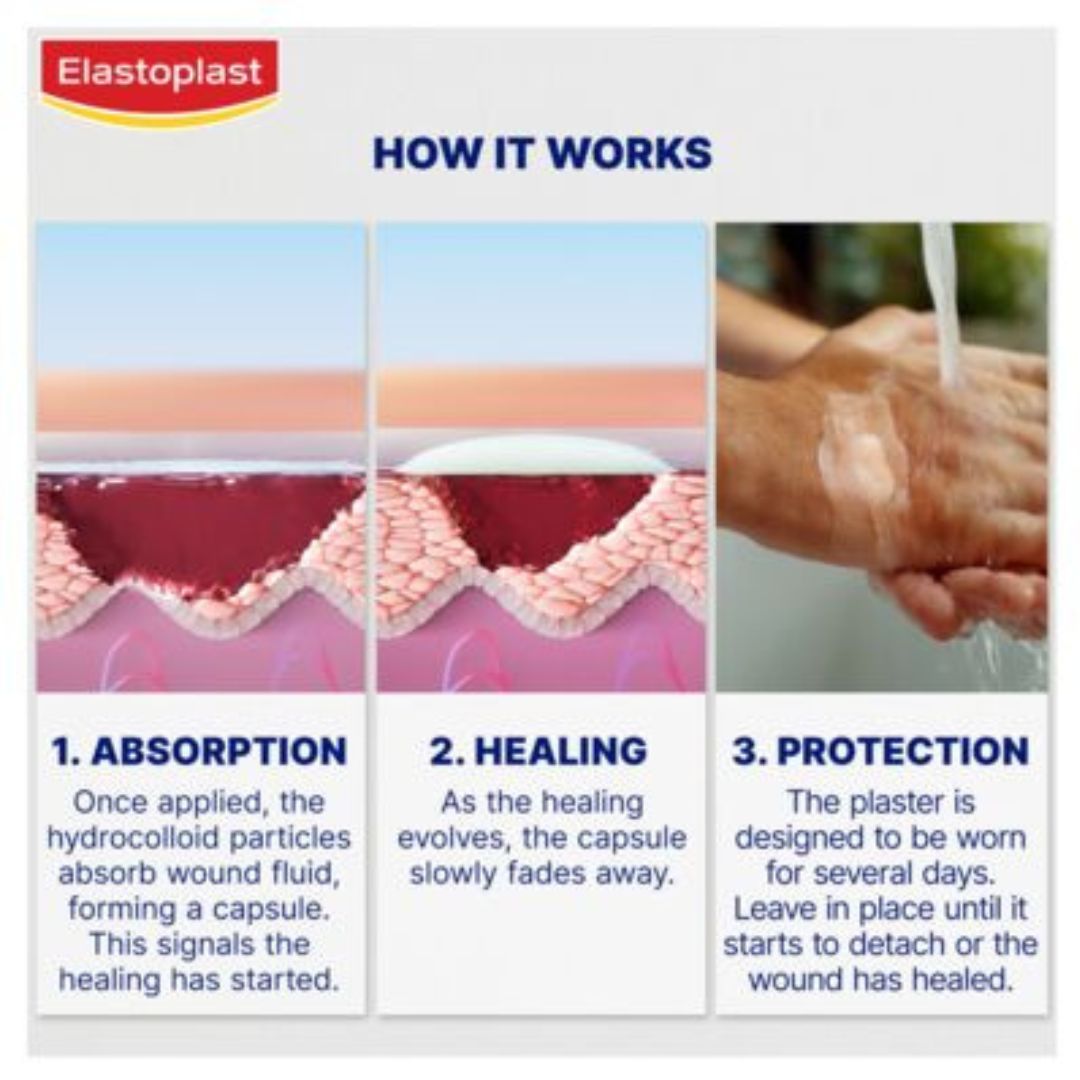 An infographic titled 'HOW IT WORKS' for Elastoplast wound care, showing three panels labeled '1. ABSORPTION', '2.