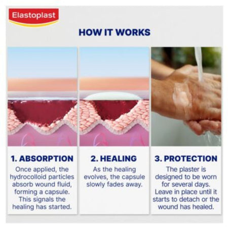An infographic titled 'HOW IT WORKS' for Elastoplast wound care, showing three panels labeled '1. ABSORPTION', '2.