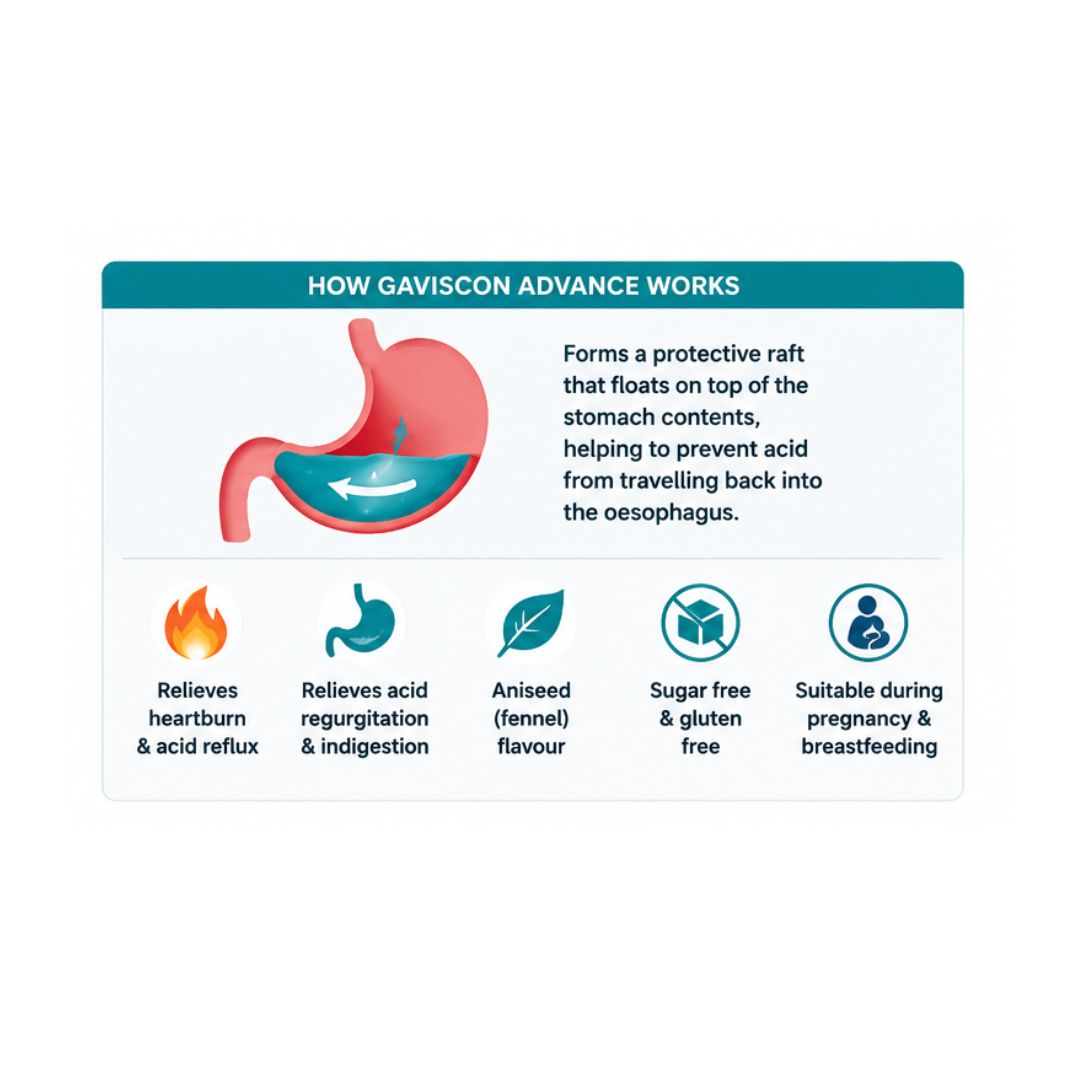 Gaviscon Advance Aniseed Oral Suspension 'HOW GAVISCON ADVANCE WORKS' graphic on a white background