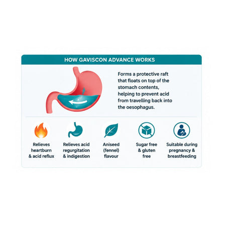 Gaviscon Advance Aniseed Oral Suspension 'HOW GAVISCON ADVANCE WORKS' graphic on a white background