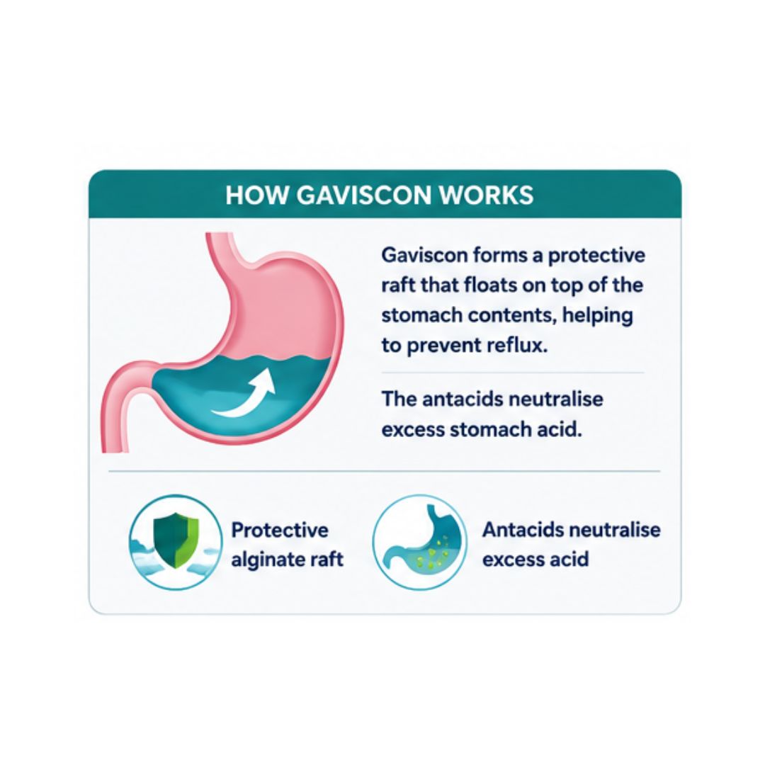 Gaviscon Peppermint Chewable 48 Tablets 'HOW GAVISCON WORKS' graphic on a white background