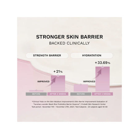 A promotional infographic for a skincare product showing clinical results. The design features a soft pink and white color palette with a central bar chart comparing skin barrier strength and hydration improvements after two weeks.