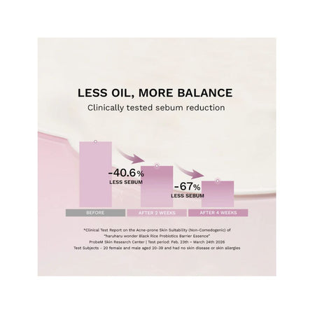 A promotional infographic for a sebum-reducing skincare product on a pale pink background. The text reads 'LESS OIL, MORE BALANCE' and 'Clinically tested sebum reduction,' with a bar chart showing reduced sebum levels over before, after 2 weeks, and after 4 weeks.