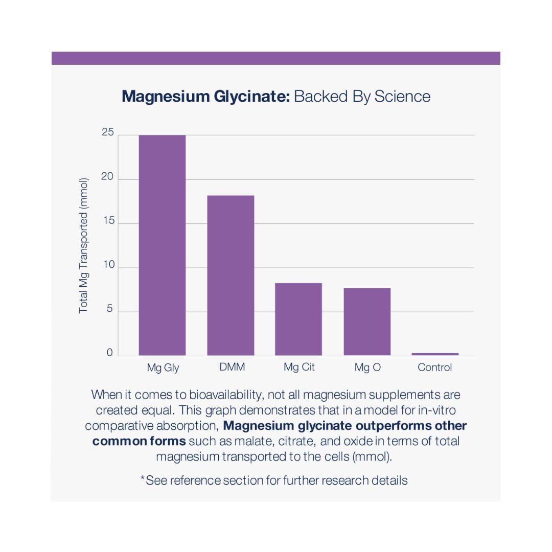 Metagenics Magnesium Glycinate 220 Tablets - Magnesium bar graph for distribution