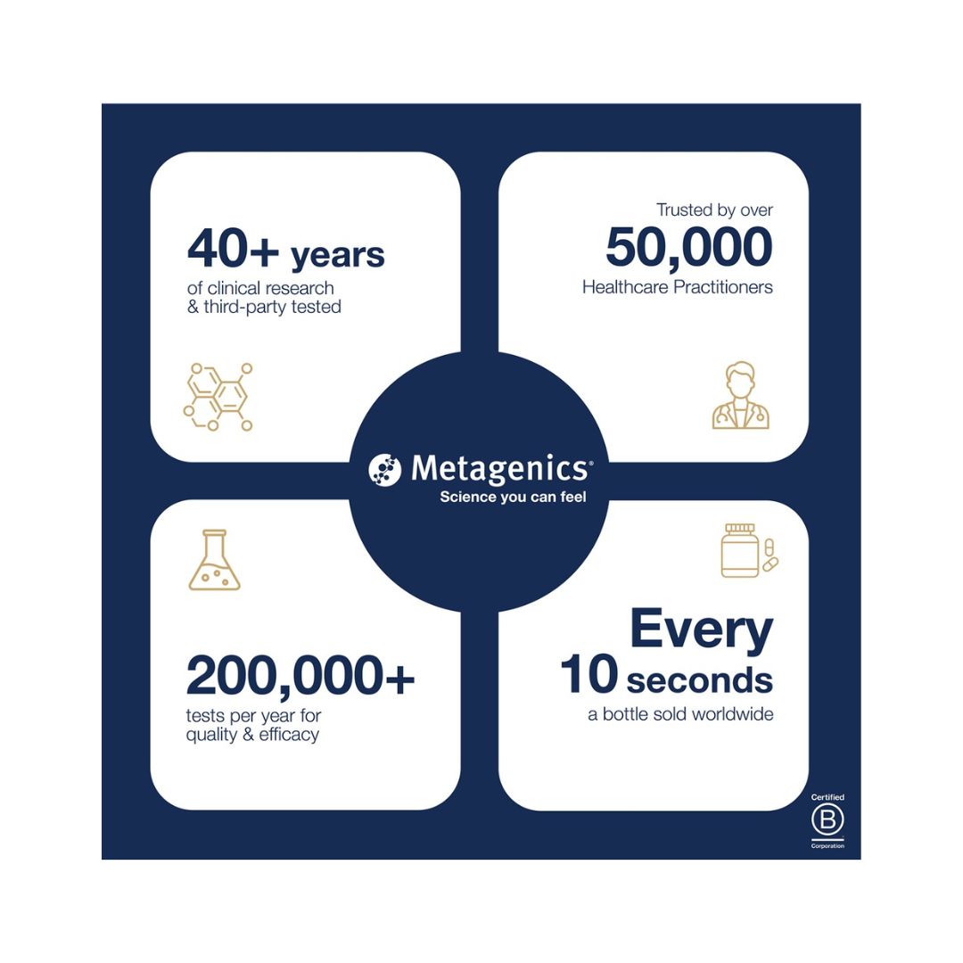 Metagenics Methylated Complex Research data graphic