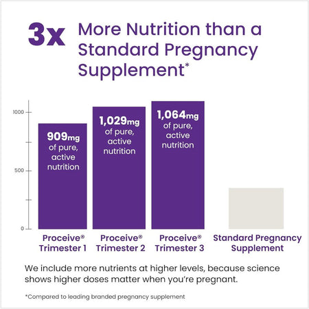 Bar chart comparing Proceive pregnancy supplement to a standard pregnancy supplement in terms of nutrition.