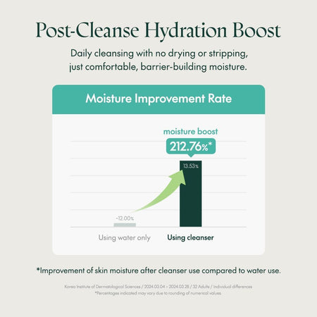 Graph showing moisture improvement rate with and without using a cleanser, labeled 'Post-Cleanse Hydration Boost'.