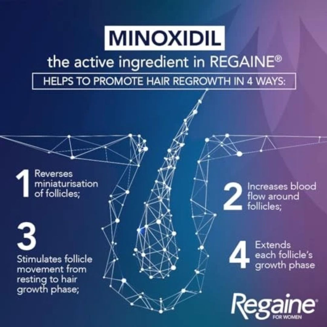 An informational graphic for Regaine minoxidil hair regrowth, featuring a blue and purple gradient background with white text and a stylized geometric hair follicle diagram. It outlines four ways minoxidil promotes hair regrowth, with the Regaine brand name and logo visible.