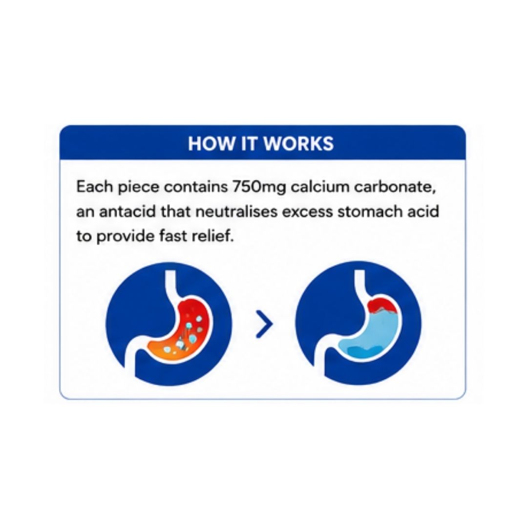 Rennie 750mg Medicated Chewing Gum 'HOW IT WORKS' graphic