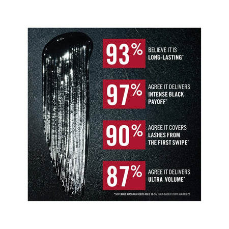A black promotional graphic with a glossy black swipe of mascara on the left and four red text boxes with white percentages and marketing copy about long-lasting, intense black payoff, lashes from the first swipe, and ultra volume coverage.