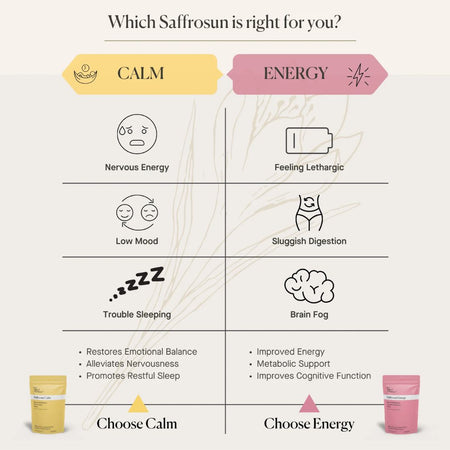 An infographic titled 'Which Saffronsin is right for you?' comparing Calm vs Energy benefits. It shows icons and text for Nervous Energy, Feeling Lethargic, Low Mood, Sluggish Digestion, Trouble Sleeping, and Brain Fog, with two small product jars at the bottom labeled 'Choose Calm' and 'Choose Energy'.