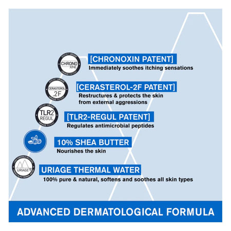 A light blue informational graphic with white geometric lines and text blocks detailing the benefits of a dermatological formula, including chronoxin patent, cerasterol-2F patent, TLR2 regul patent, 100% shea butter, and URIAGE thermal water. Uriage Xemose Anti-Irritation Cream 400ml
