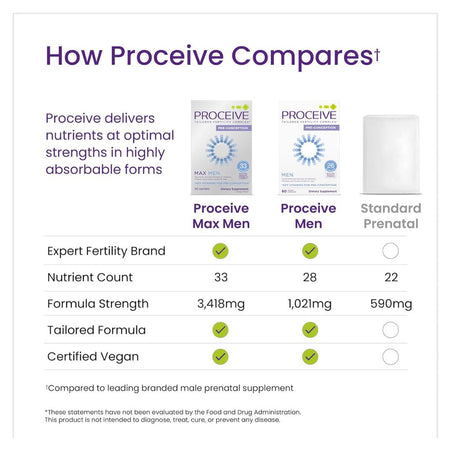 A comparison infographic for Proceive supplements, showing side-by-side product boxes and a white bottle labeled 'Standard Prenatal' with a comparison table on a white background.